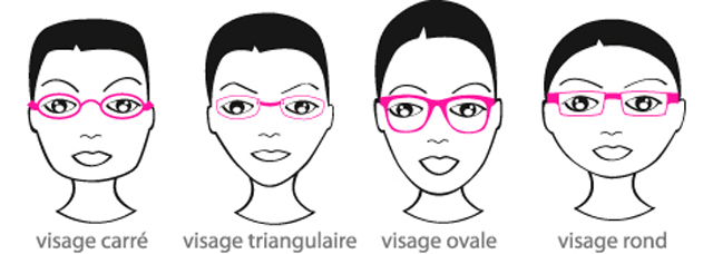 Quelles lunettes pour quelle morphologie de visage ?