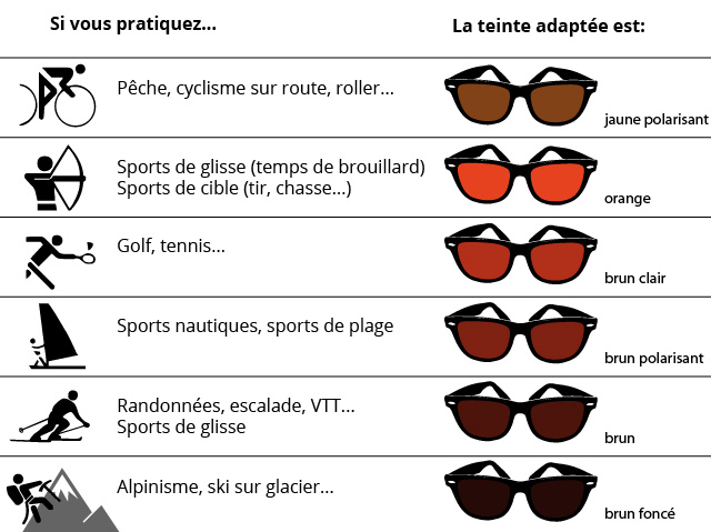 Bien choisir ses lunettes de soleil - Experts en santé visuelle